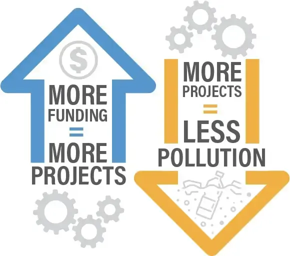 more_projects_less_pollution